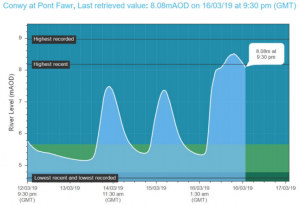 Graph showing river levels
