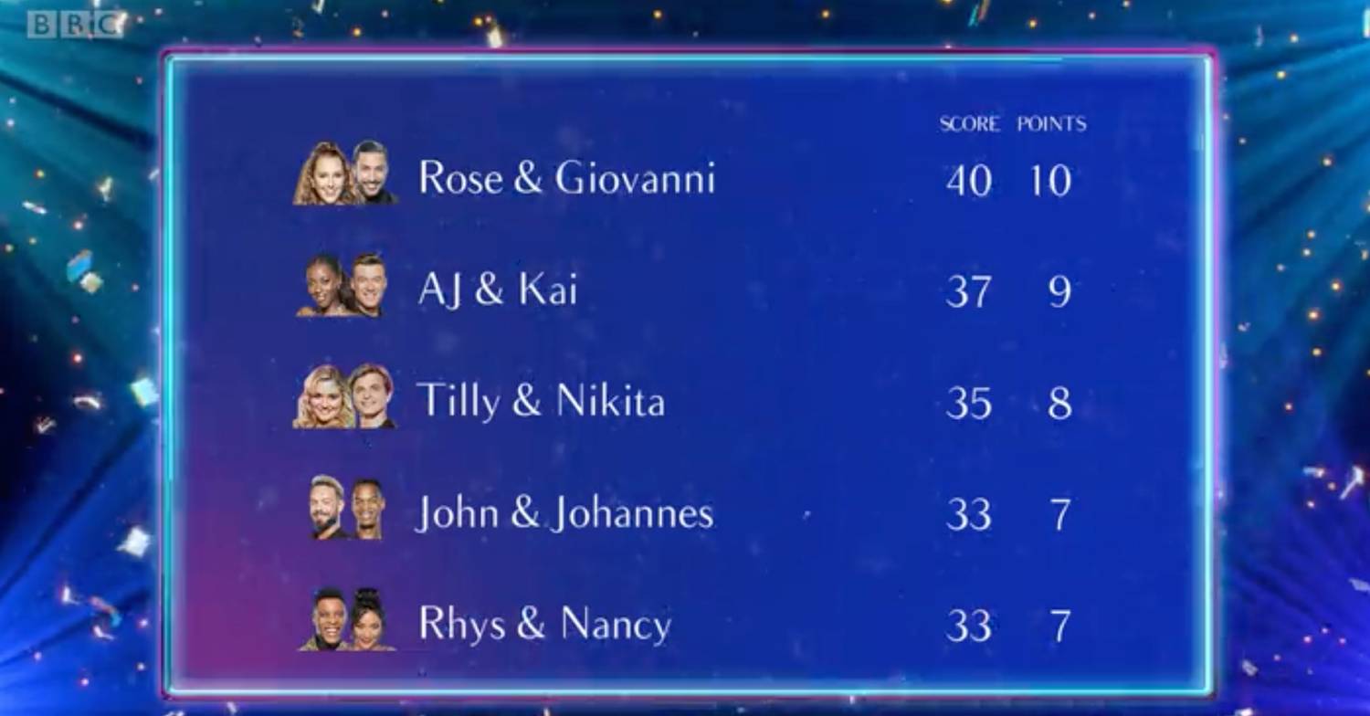 The Strictly scoreboard last night