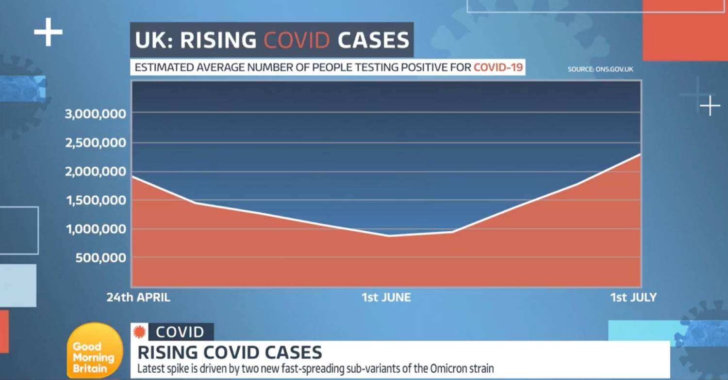 COVID cases are rising in the UK