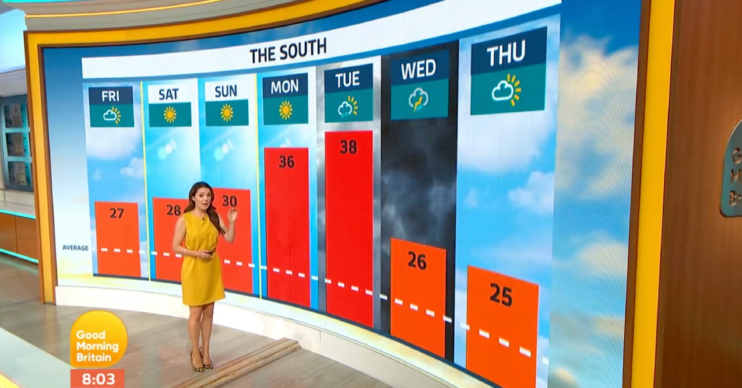 Laura Tobin presenting the weather on GMB today