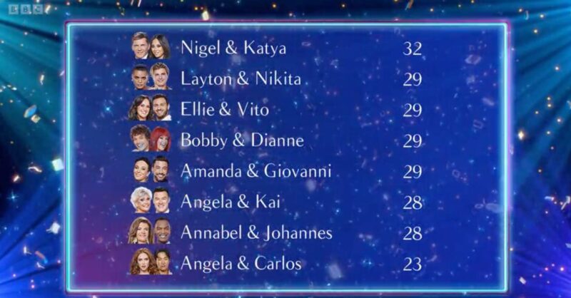 Strictly 2023 contestants scoreboard