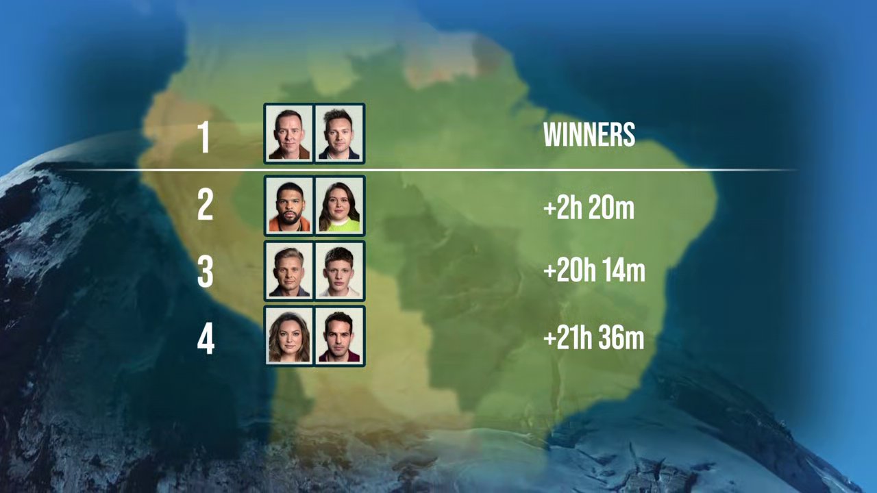 Celebrity Race Across the World final leaderboard