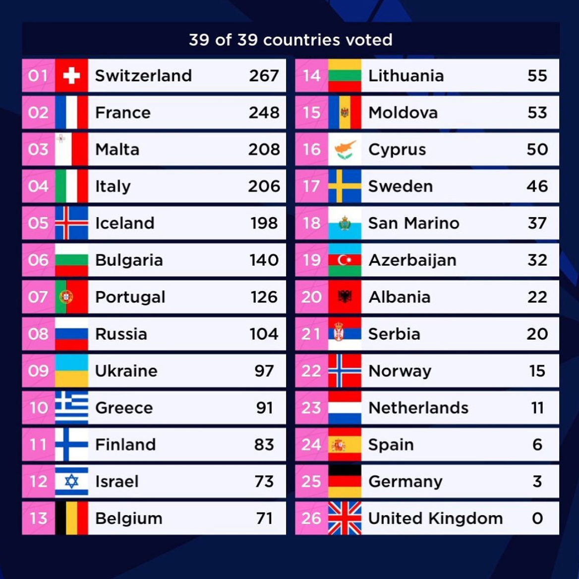 The final scores for Eurovision 2021