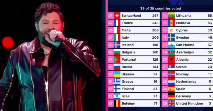Eurovision 2021: Viewers' funniest reactions as UK finish dead last with ZERO points